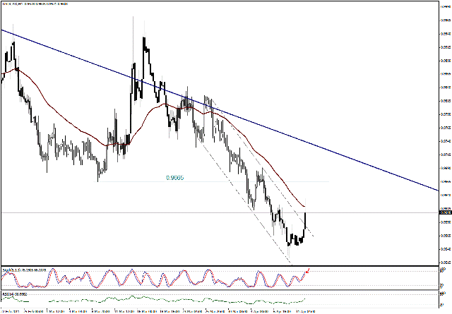 التحليل اليومي للعملات - الرسم البياني  لزوج الدولار الكندي مقابل الدولار